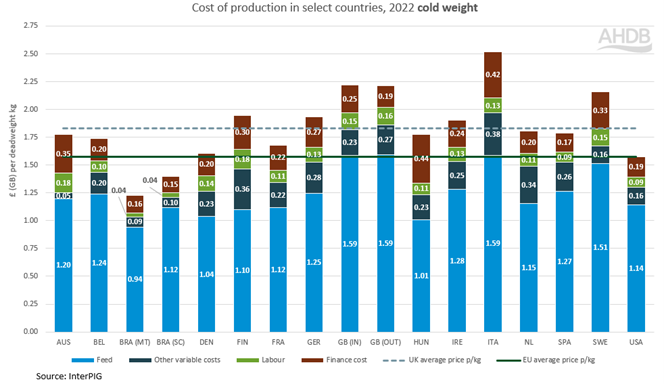 Graph showing cost of pork production in select countries in 2022